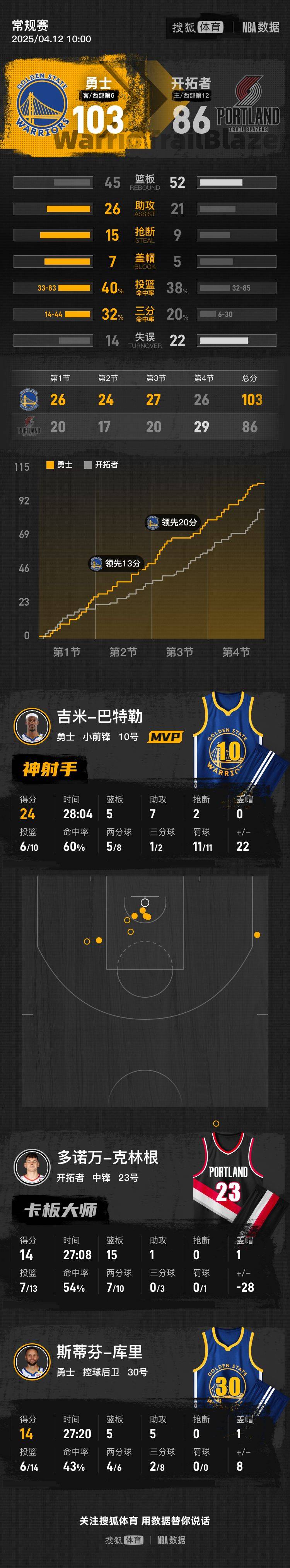 关于开拓者轻取黄蜂，主场保持不败势头的信息