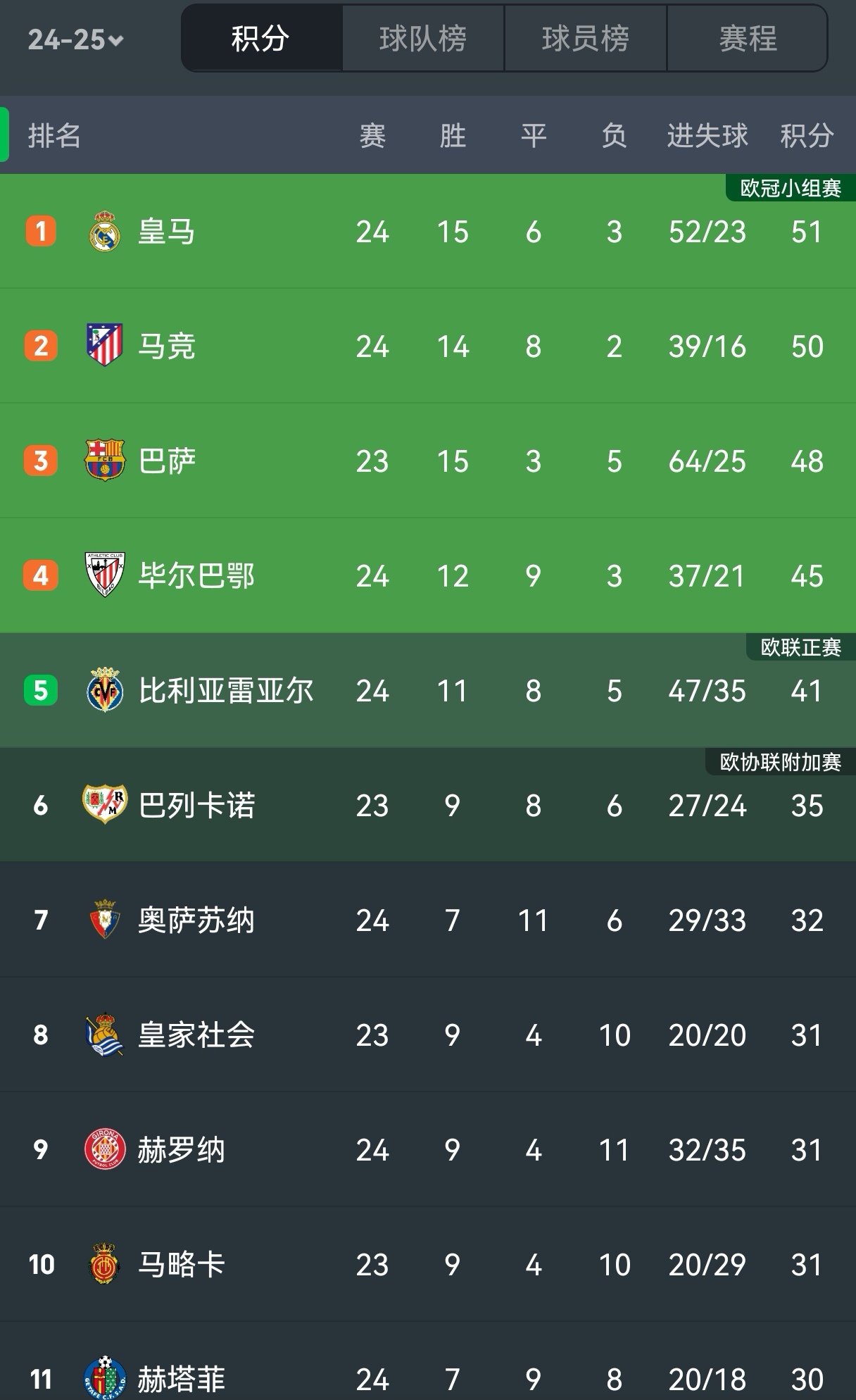 马竞主场杀敌致勋，守卫榜首