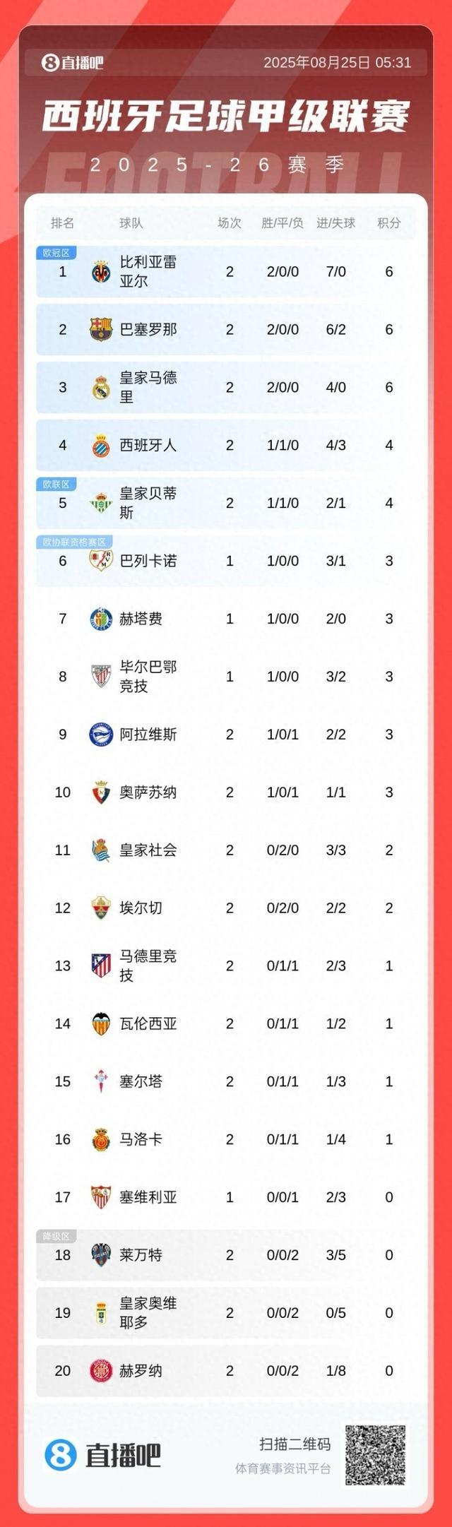 马竞连胜，登顶积分榜